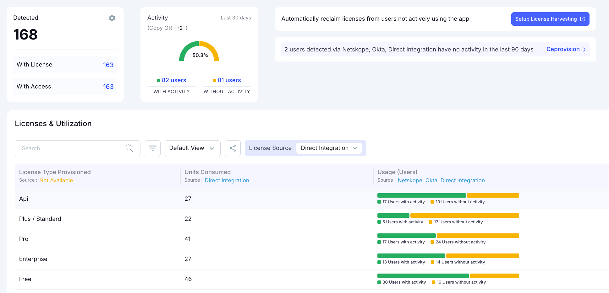 Software license optimization dashboard highlighting inactive users, license harvesting opportunities, activity monitoring, deprovisioning recommendations, and utilization trends across multiple subscription tiers.