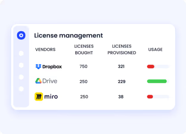 Software license management dashboard comparing purchased licenses, provisioned users, and application usage across vendors to identify underutilized licenses and optimization opportunities.