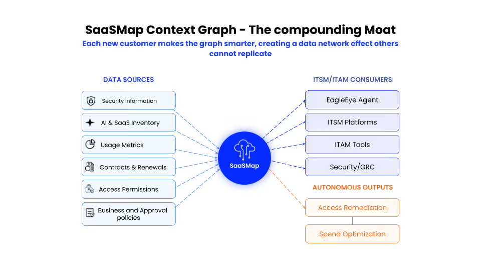 Diagram illustrating the SaaSMap Context Graph that connects security data, SaaS inventory, usage metrics, contracts, permissions, and business policies to power ITSM, ITAM, security, access remediation, and spend optimization workflows.