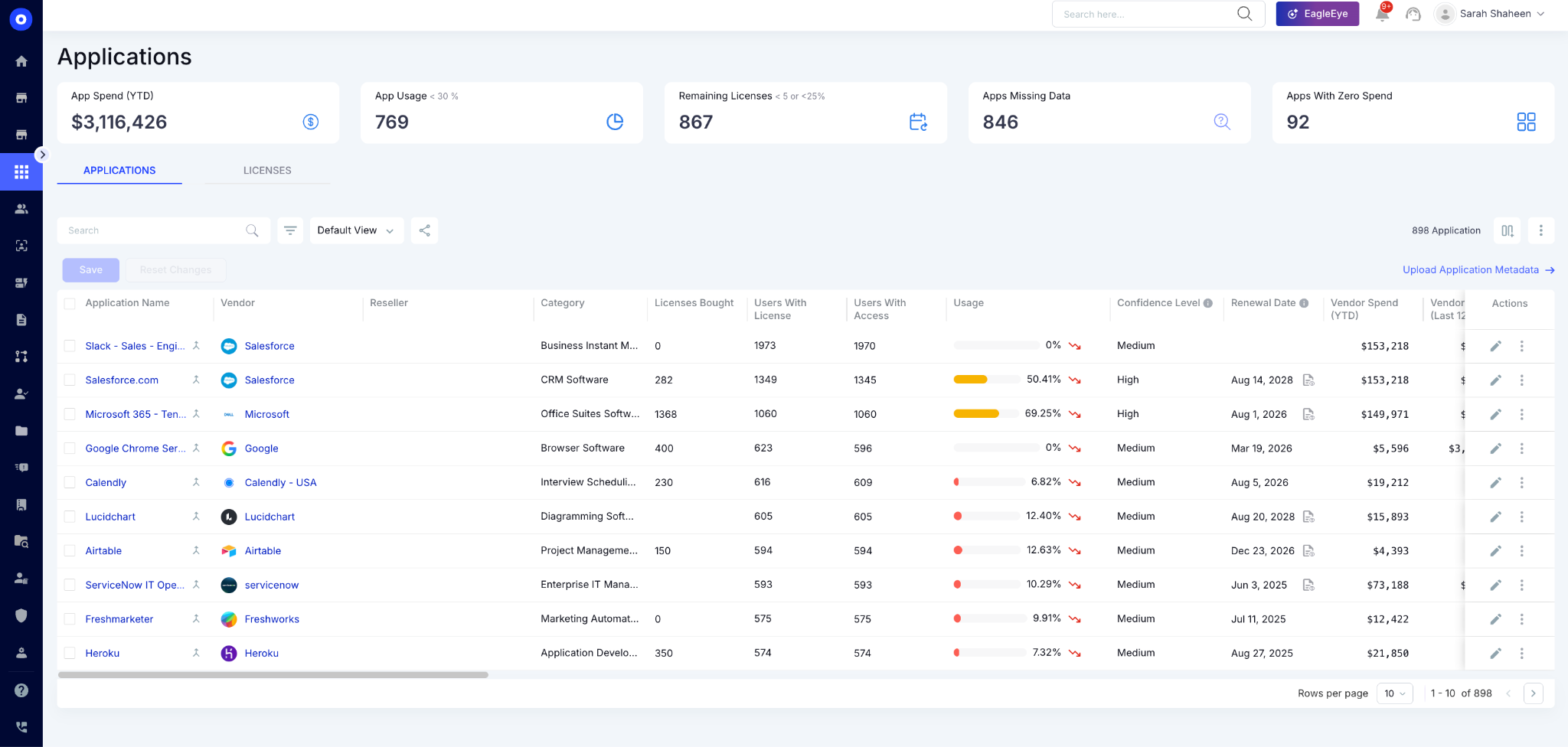 Applications Dashboard showing SaaS inventory, spend, usage, and renewal management across the organization. The interface provides visibility into application usage, license allocation, vendor spend, confidence scores, renewal dates, and duplicate applications to help IT teams optimize SaaS portfolios and reduce software costs.