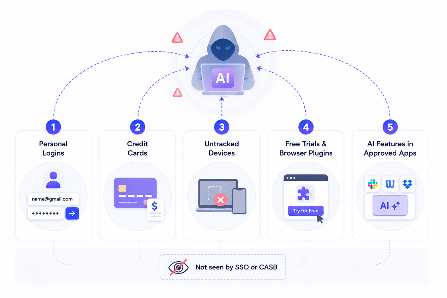 Shadow AI discovery across five entry points including personal logins, corporate credit cards, untracked devices, browser extensions, and AI features inside approved SaaS apps highlighting AI usage that traditional SSO and CASB tools cannot detect 
