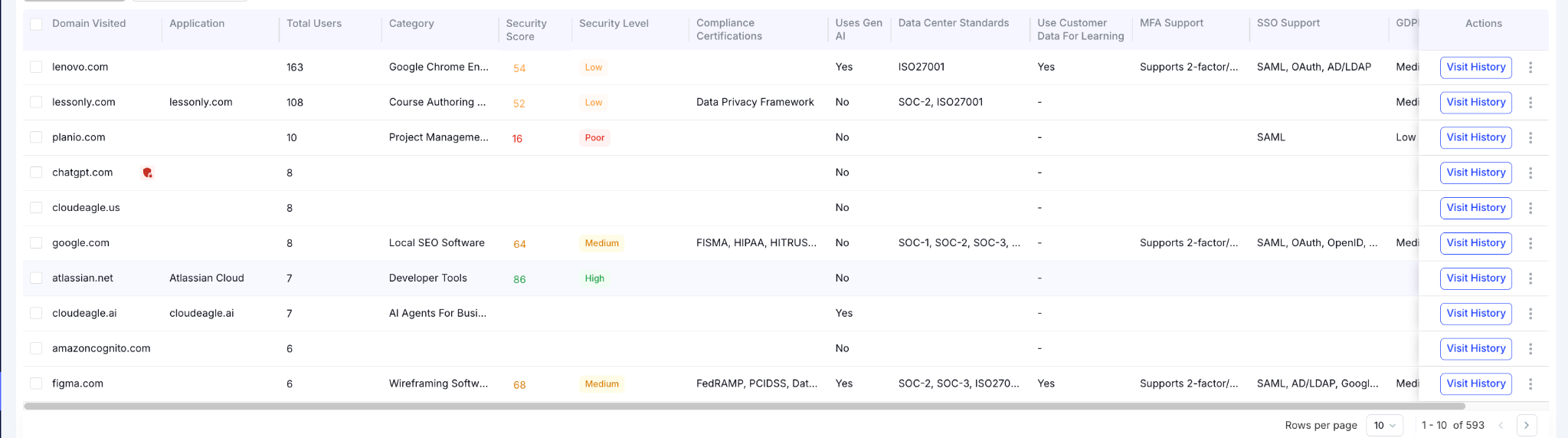 Shadow AI inventory dashboard listing discovered AI applications, security scores, compliance certifications, AI usage, authentication support, and user activity to help security teams assess application risk.