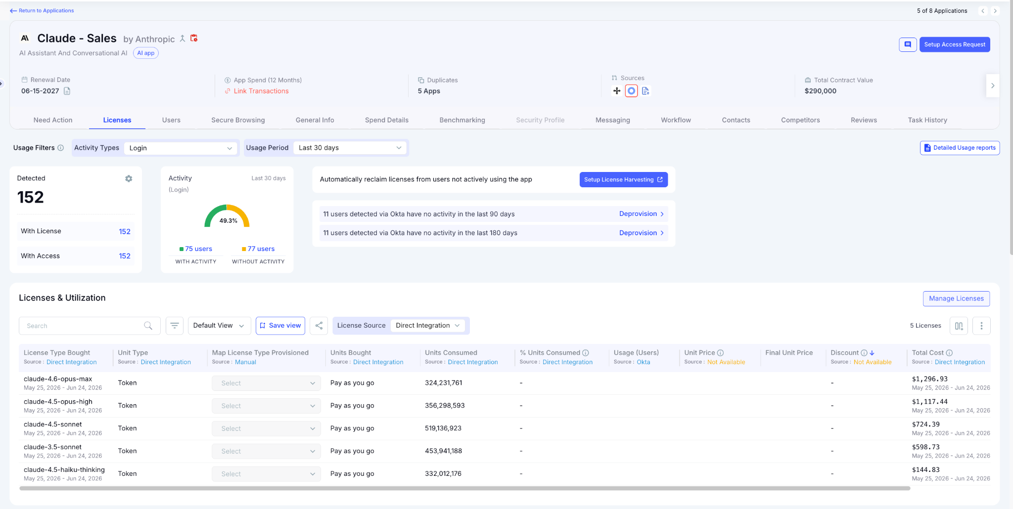Application details page for an AI tool showing license utilization, user activity, inactive users, automated license reclamation recommendations, token consumption, and usage analytics for AI license optimization.