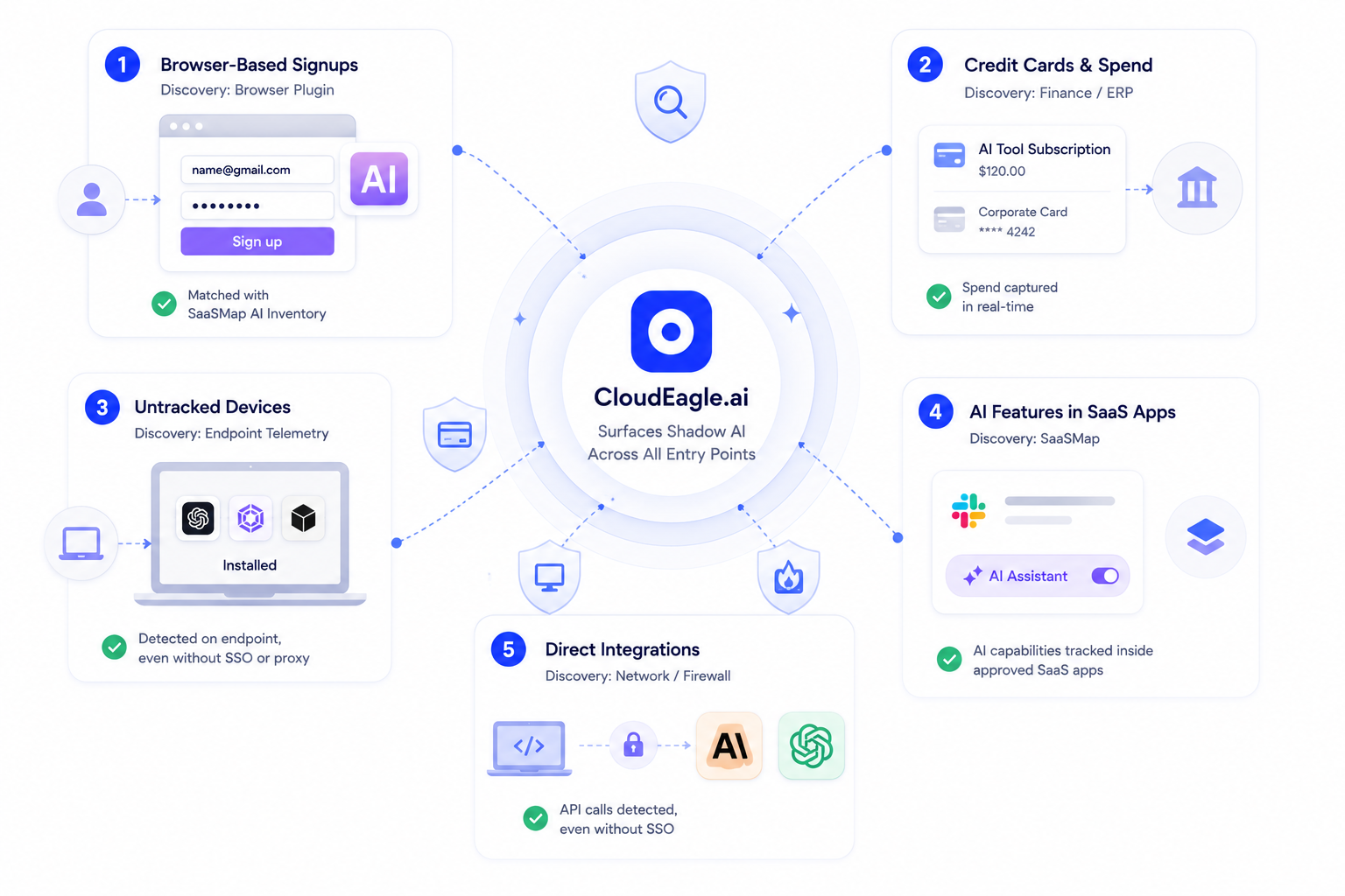 CloudEagle.ai unifies Shadow AI discovery from browser signups, credit card transactions, endpoint telemetry, SaaSMap intelligence, and direct integrations to provide complete visibility into AI applications across the enterprise.