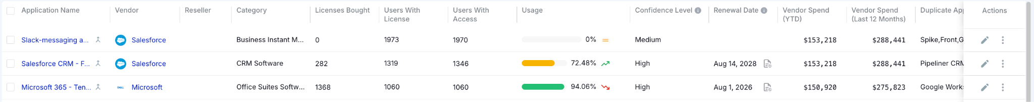 Application inventory dashboard displaying SaaS usage, license allocation, utilization percentage, renewal dates, vendor spend, duplicate applications, and confidence scores, giving IT teams a centralized view to identify underutilized software, manage renewals, and optimize SaaS spend.