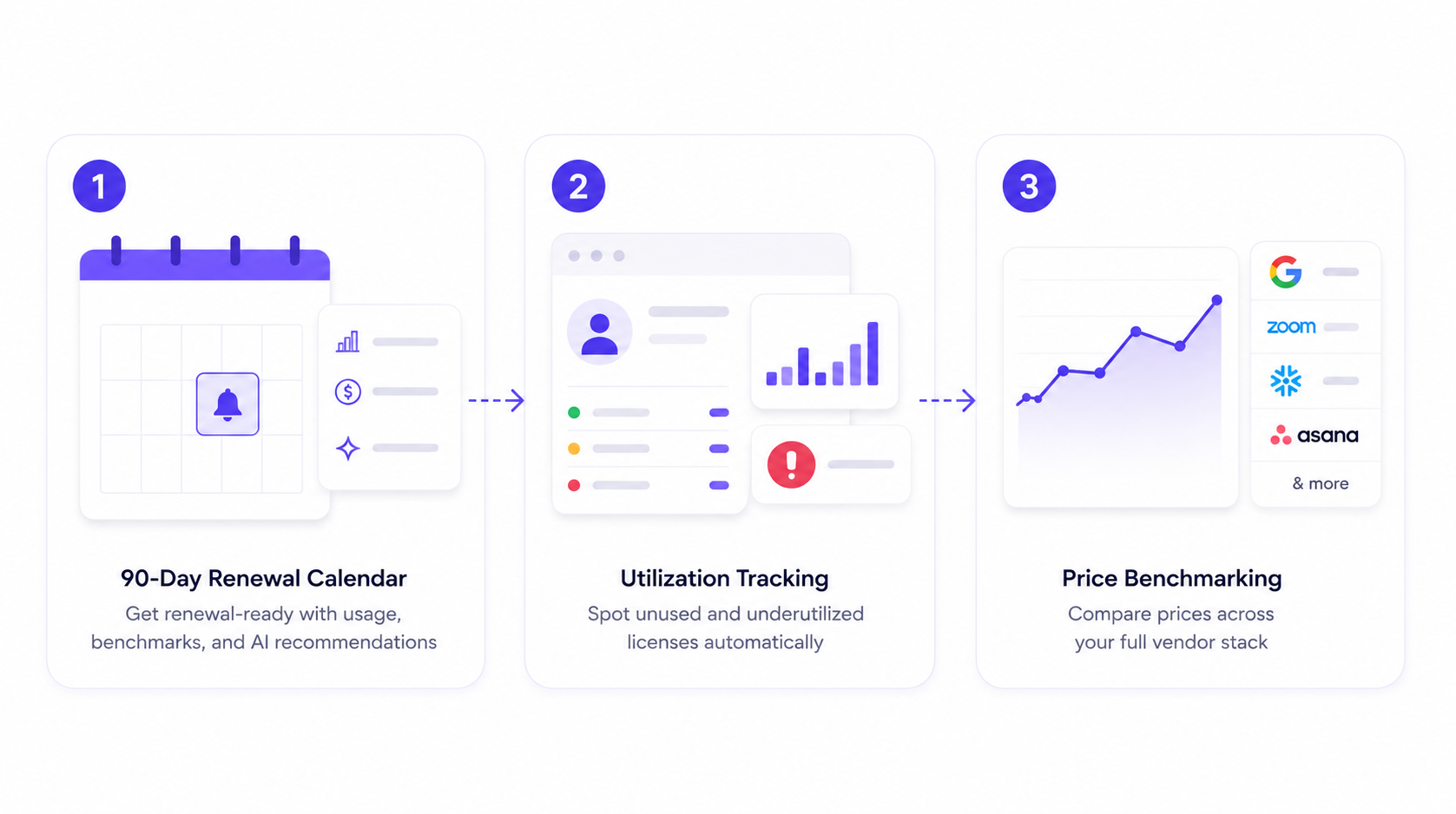 Three-step AI-powered renewal workflow showing how CloudEagle.ai combines a 90-day renewal calendar, license utilization tracking, and real-time price benchmarking to help procurement teams negotiate better SaaS renewals.