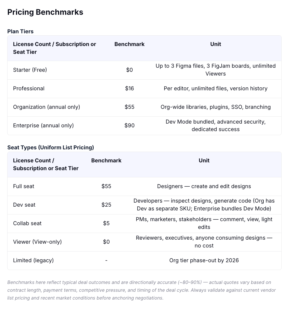 Pricing benchmark dashboard comparing SaaS plan tiers and seat types with market benchmark pricing, licensing models, and included features to support data-driven vendor negotiations and renewal planning.