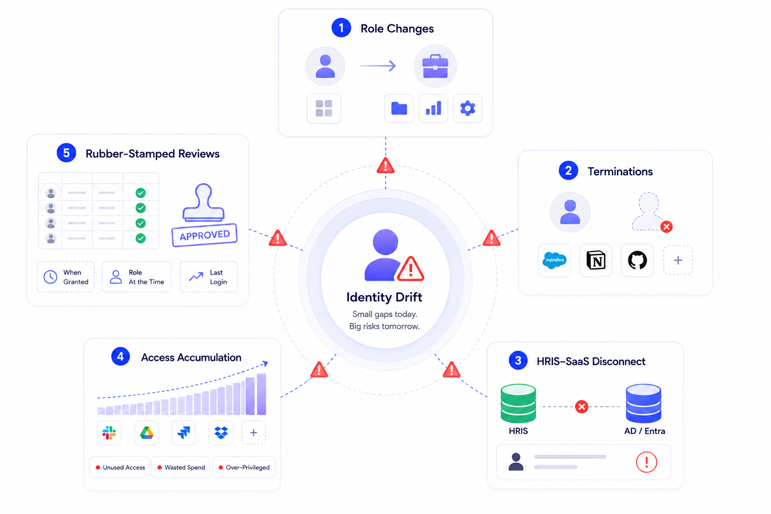 Identity governance dashboard illustrating the five leading causes of identity drift: role changes, employee terminations, HRIS disconnects, access accumulation, and ineffective access reviews that create security risks and excessive user permissions.