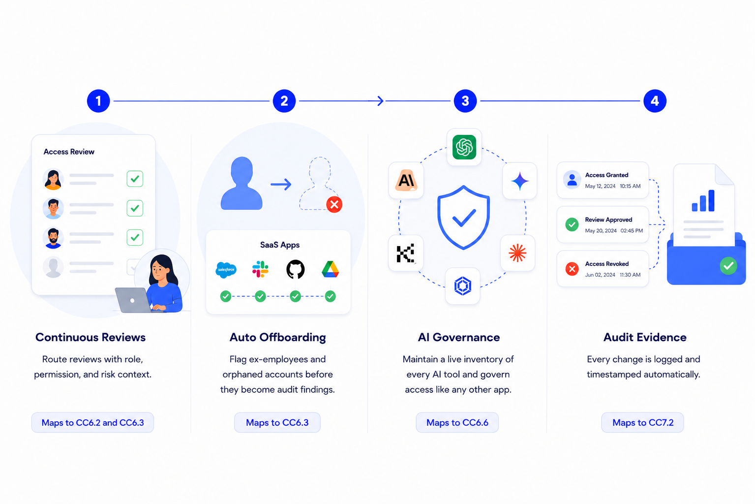 SOC 2 compliance workflow showing continuous access reviews, automated user offboarding, AI governance, and audit evidence collection to strengthen identity security and simplify compliance.