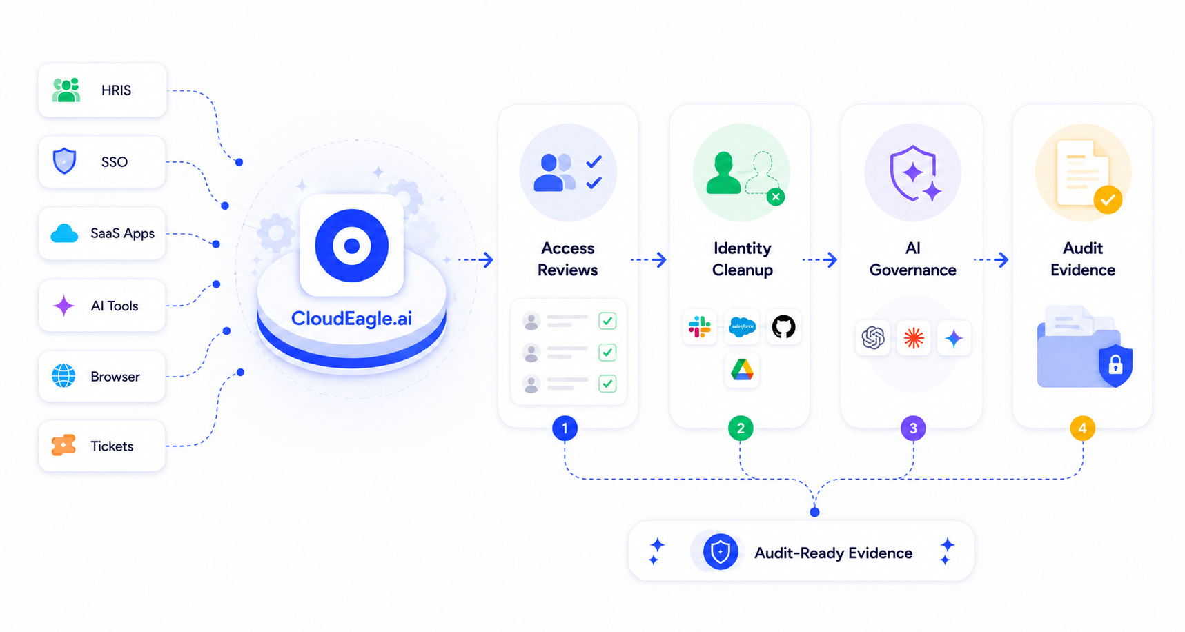 CloudEagle.ai identity governance workflow that connects HRIS, SSO, SaaS apps, AI tools, browsers, and tickets to automate access reviews, identity cleanup, AI governance, and audit-ready evidence.