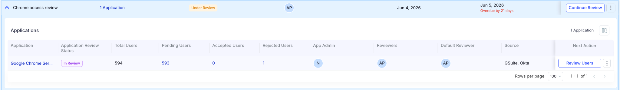 Expanded access review displaying application-level review status, pending users, reviewers, administrators, source integrations, and review actions for streamlined access certification.