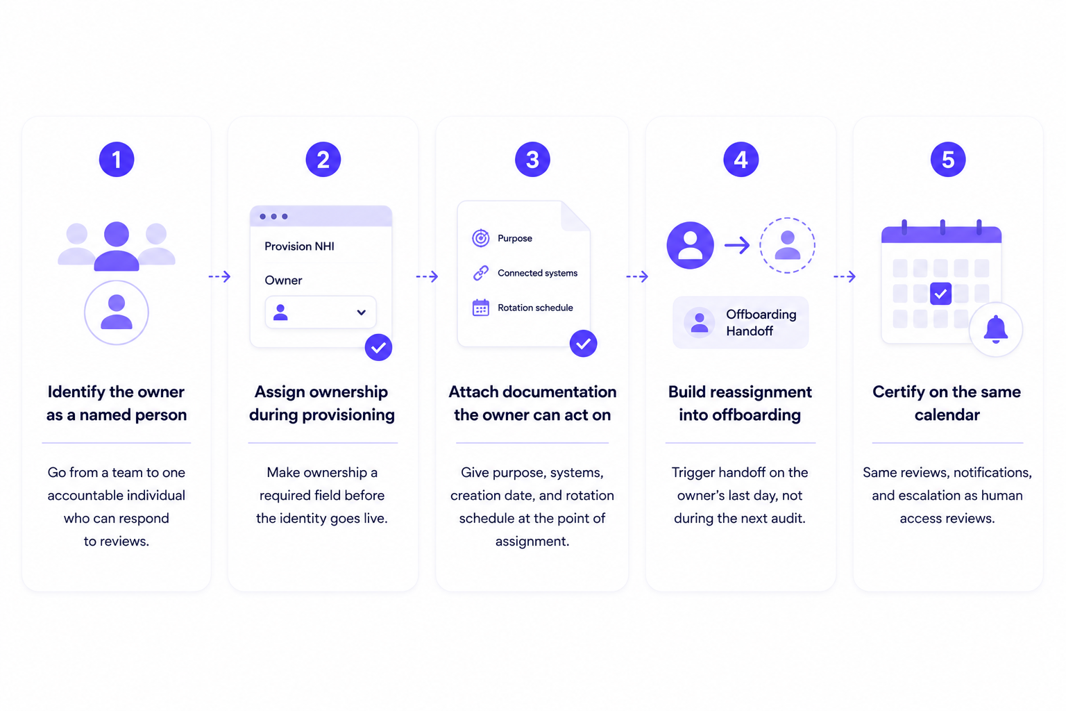 A five-step NHI ownership process: assign a named owner at provisioning, document purpose and rotation, reassign ownership during offboarding, and certify access on a recurring schedule.