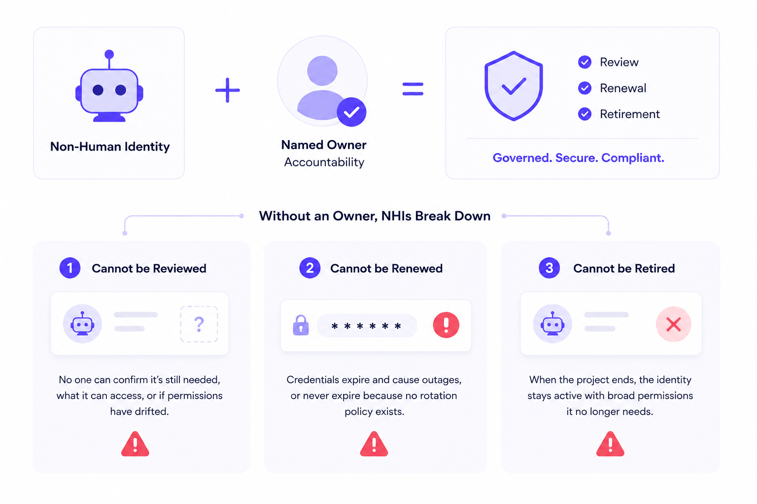 Why named ownership is the foundation of NHI governance: it enables review, credential renewal, and retirement—without it, identities become unmanaged risk.