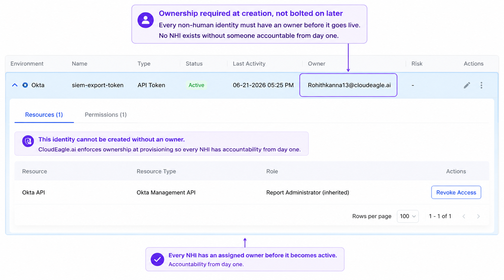 NHI governance dashboard that automatically surfaces inactive, privileged, multi-resource, and ownerless identities for prioritized remediation.