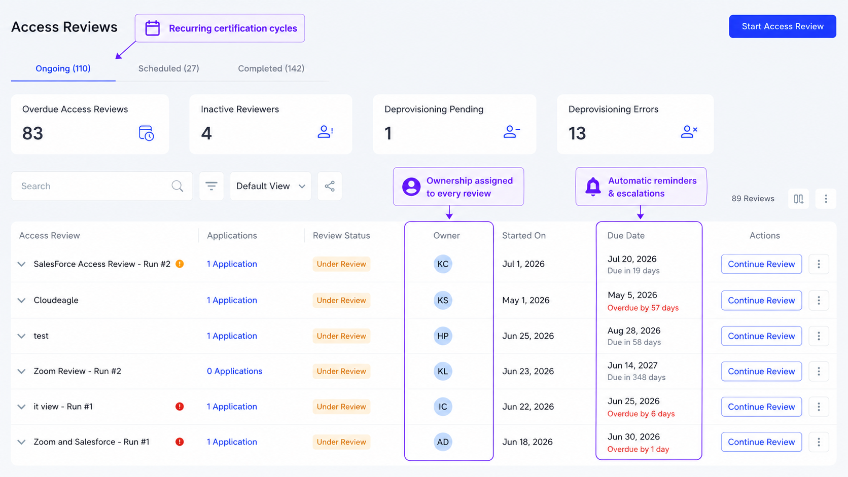 CloudEagle.ai access reviews dashboard showing recurring review cycles, assigned owners, due dates, and automated reminders and escalations for overdue reviews.