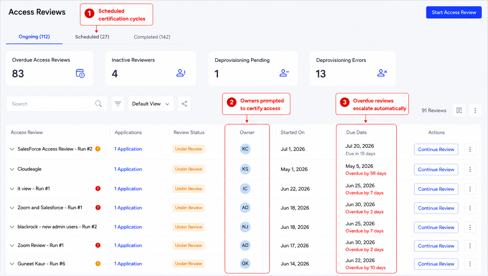 Access Reviews dashboard showing scheduled certification cycles, assigned owners, review due dates, and automatic escalation for overdue access reviews.