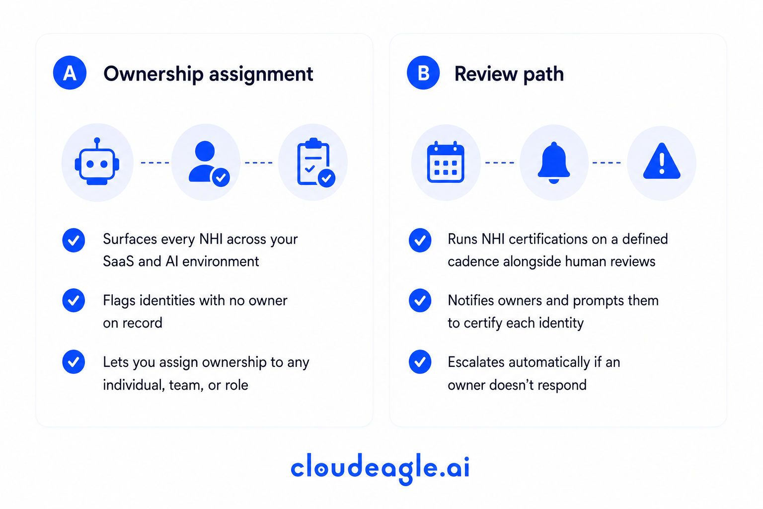 CloudEagle.ai’s NHI governance workflow: discover every non-human identity, assign accountable owners, run recurring certifications, notify reviewers, and escalate overdue reviews automatically.