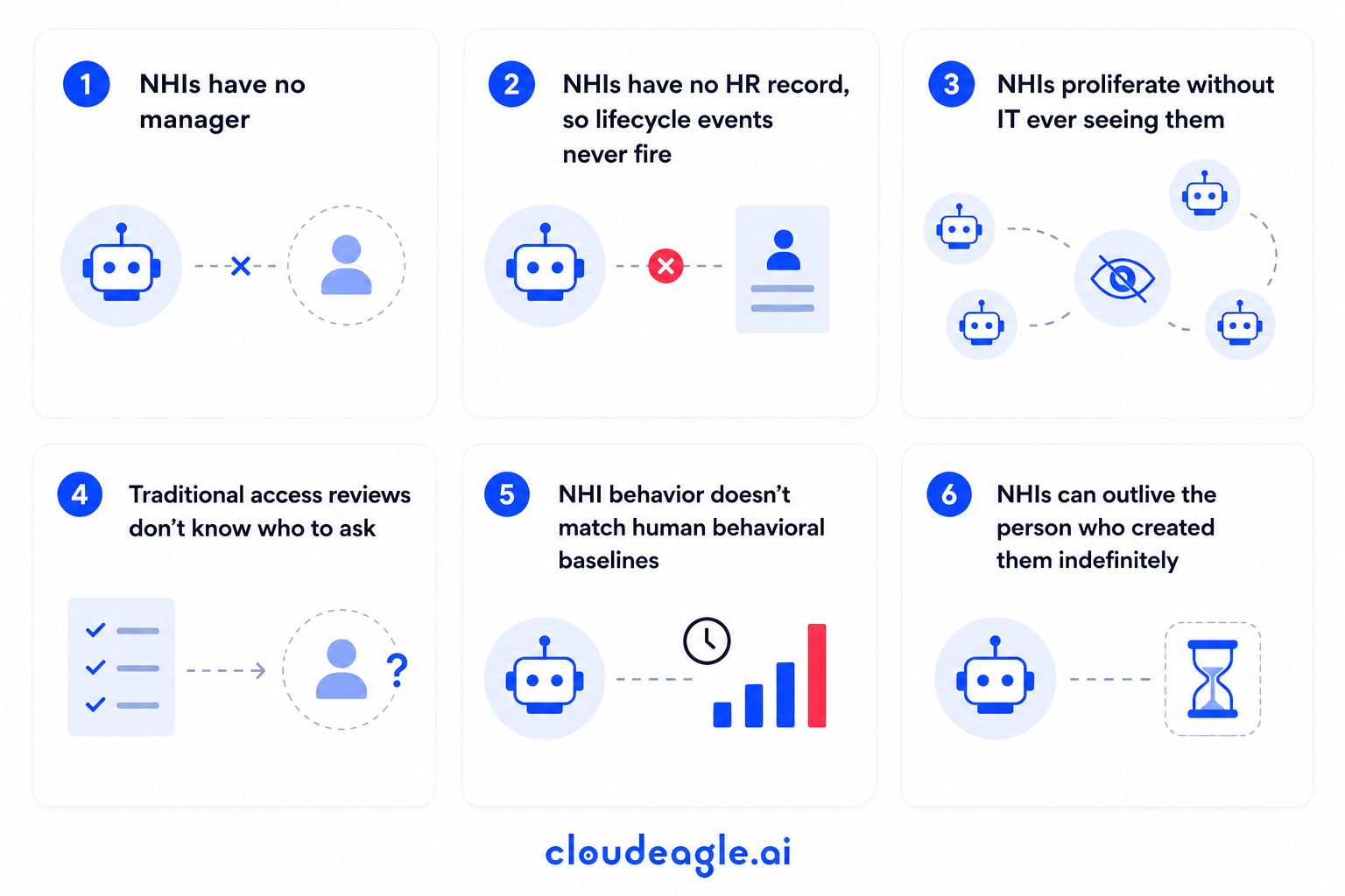 Six reasons traditional access governance fails for non-human identities: no manager, no HR record, limited visibility, unclear reviewers, atypical behavior, and identities that outlive their creators.