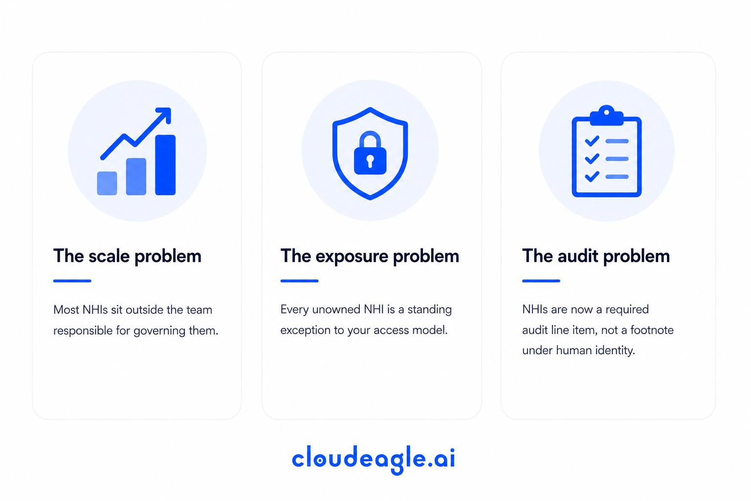 The NHI governance challenge: unmanaged scale, increased access exposure, and growing audit requirements.