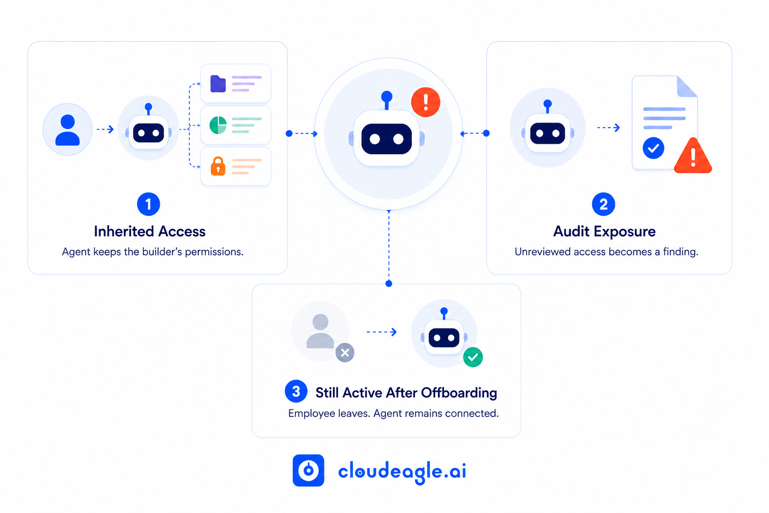 CloudEagle.ai infographic showing how an AI agent creates governance risk by inheriting its builder’s access, remaining unreviewed for audits, and staying connected after the employee offboards.