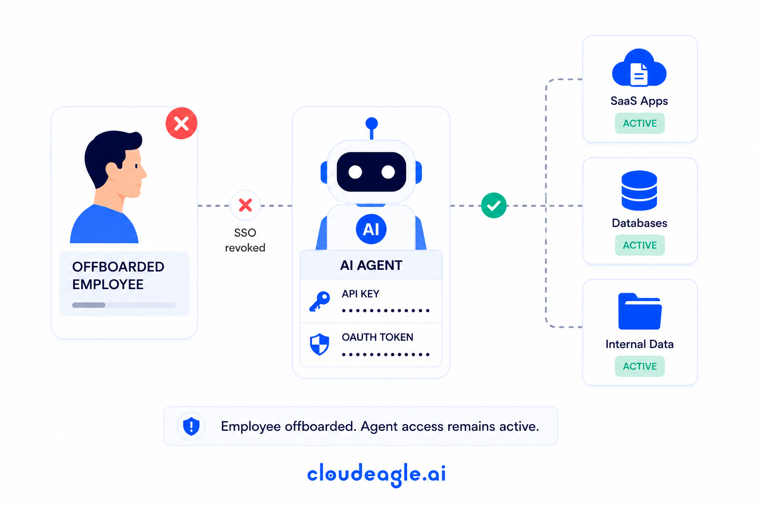 Illustration showing an offboarded employee with revoked SSO while an AI agent’s API key and OAuth token remain active across SaaS apps, databases, and internal data.
