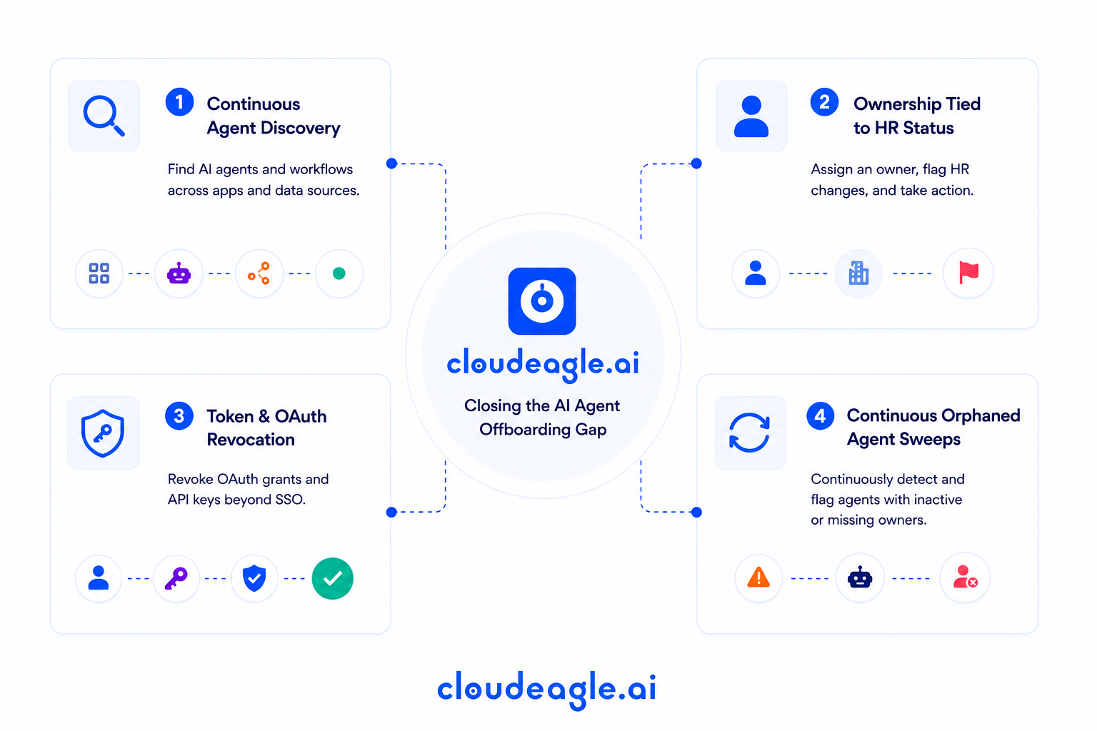 CloudEagle.ai infographic outlining four controls for closing the AI agent offboarding gap: continuous agent discovery, ownership tied to HR status, token and OAuth revocation, and continuous orphaned-agent sweeps.