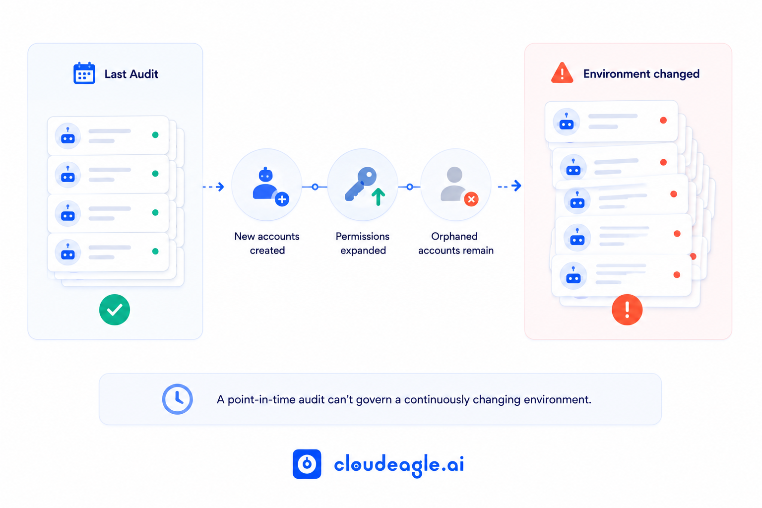 Diagram showing how a last audit can become outdated as new service accounts are created, permissions expand, and orphaned accounts remain, leading to an environment change alert. Text notes that a point-in-time audit cannot govern a continuously changing environment.