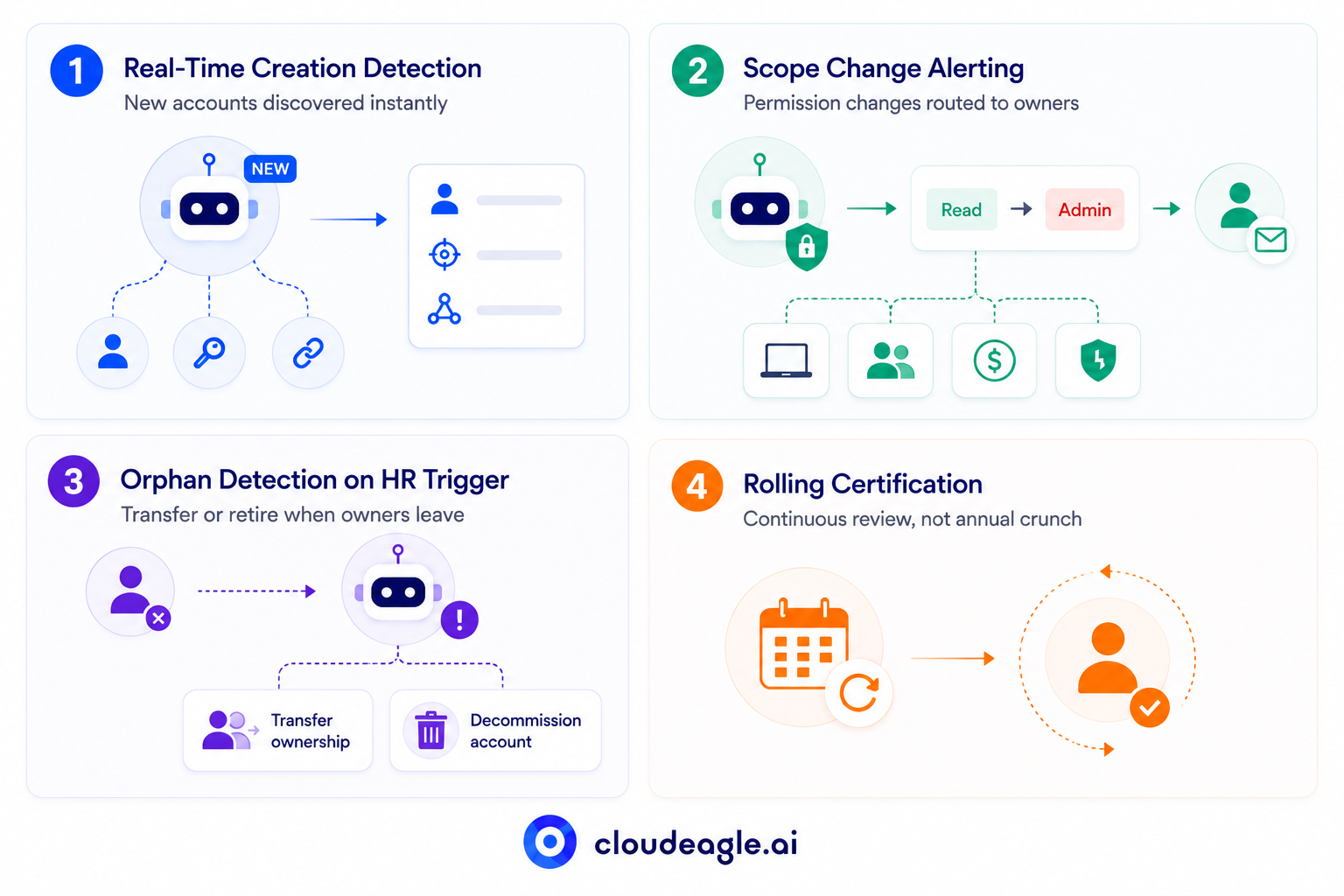 Four-part CloudEagle.ai infographic showing continuous service account governance: real-time detection of new accounts, alerts for permission changes, HR-triggered orphan account detection with transfer or decommissioning options, and rolling certification for ongoing access reviews.