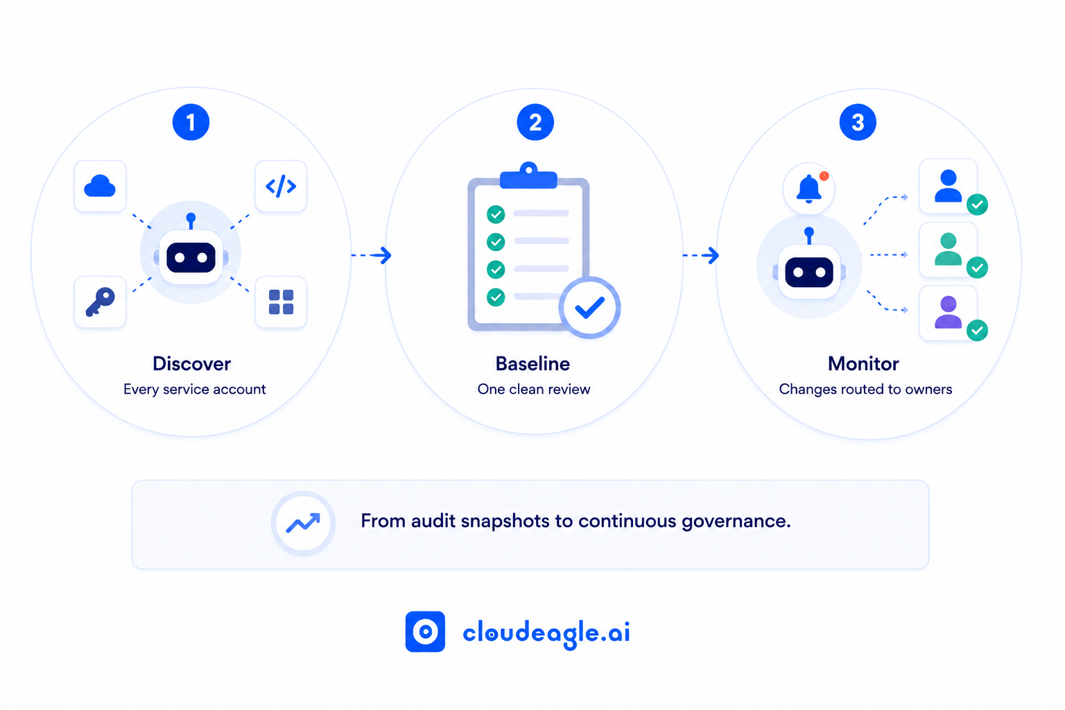 Five-part continuous service account governance process: real-time account creation detection, permission change alerts, orphan detection triggered by HR changes, credential age monitoring, and rolling owner certification.