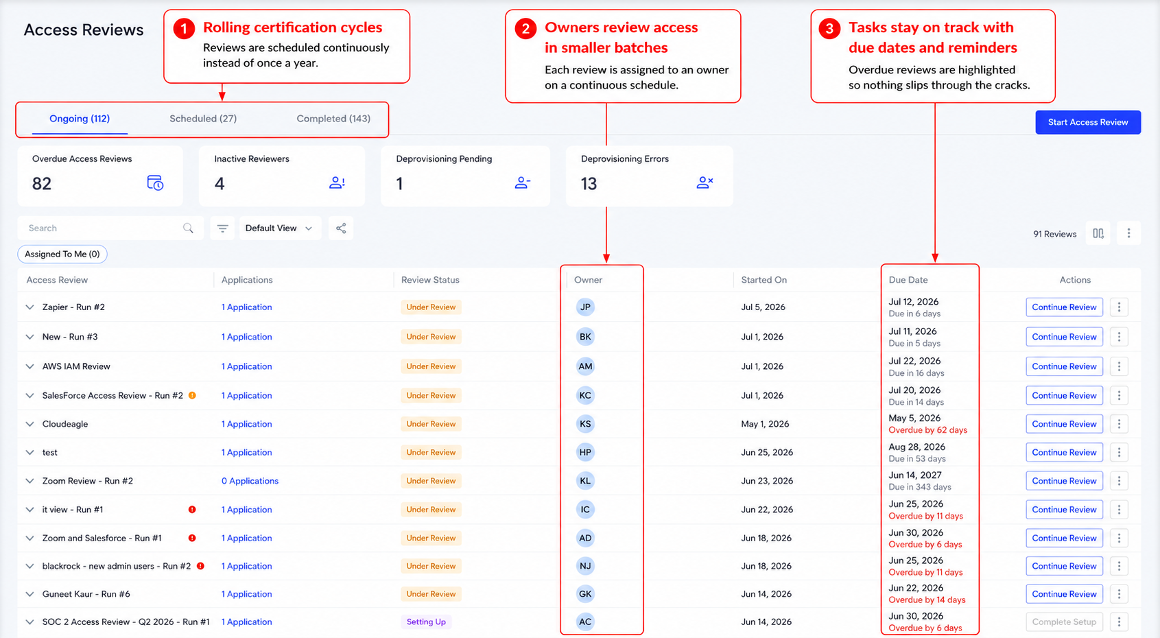 Access Reviews dashboard showing continuous certification cycles, assigned review owners, due dates, and reminders. The table highlights ongoing reviews, overdue tasks, review status, and actions to continue each access review.