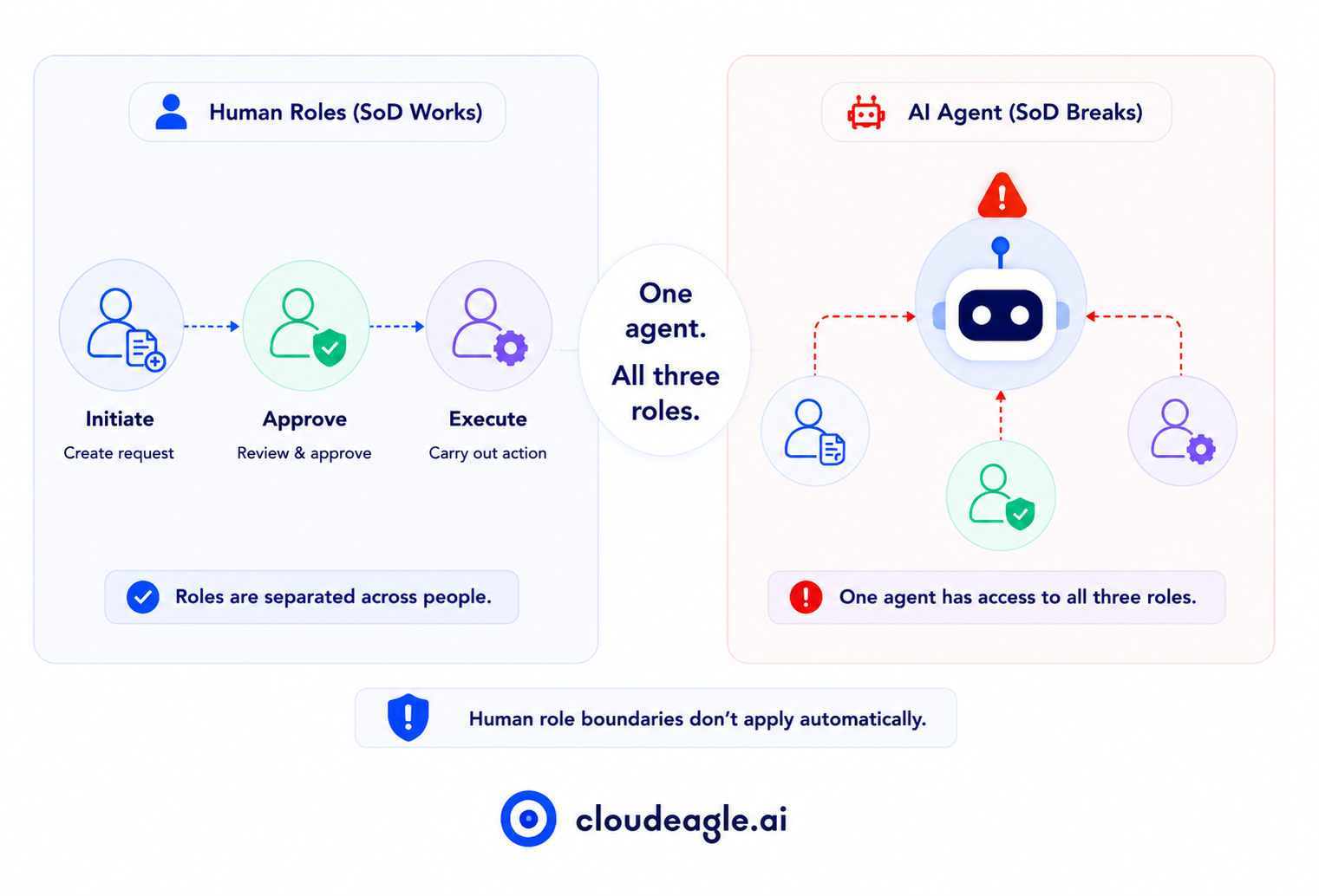 Comparison showing segregation of duties for human roles versus AI agents, where one agent can hold initiate, approve, and execute permissions that would normally be separated across people.