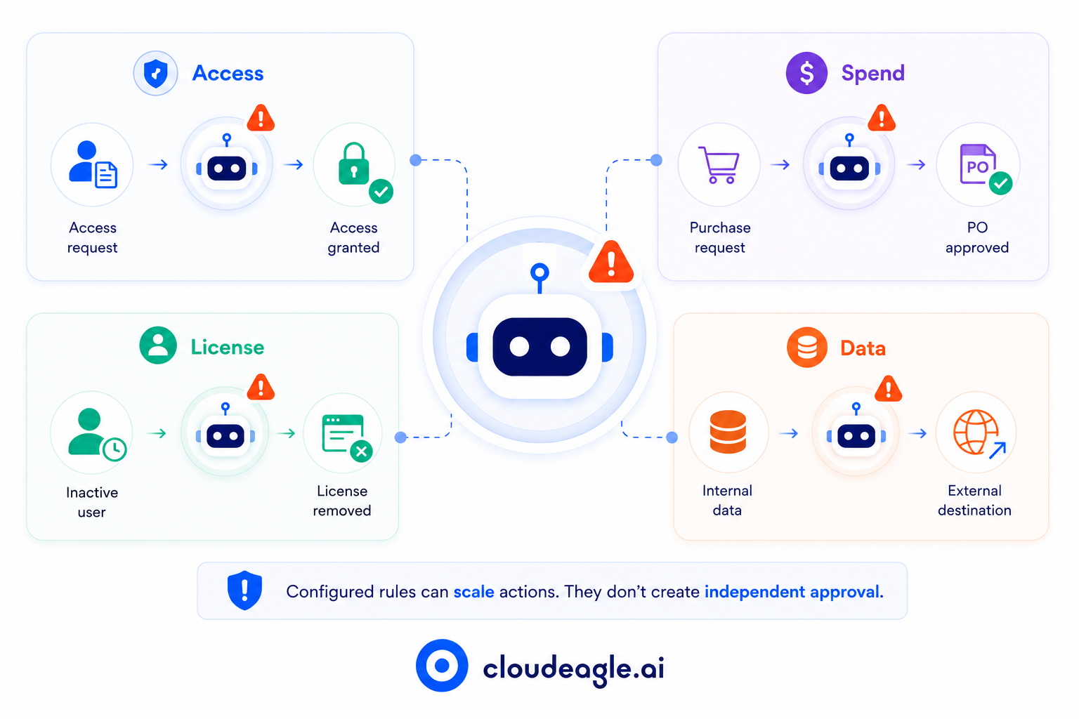 Diagram showing an AI agent automating actions across access, spend, license, and data workflows, highlighting that configured rules can scale actions without creating independent approval.