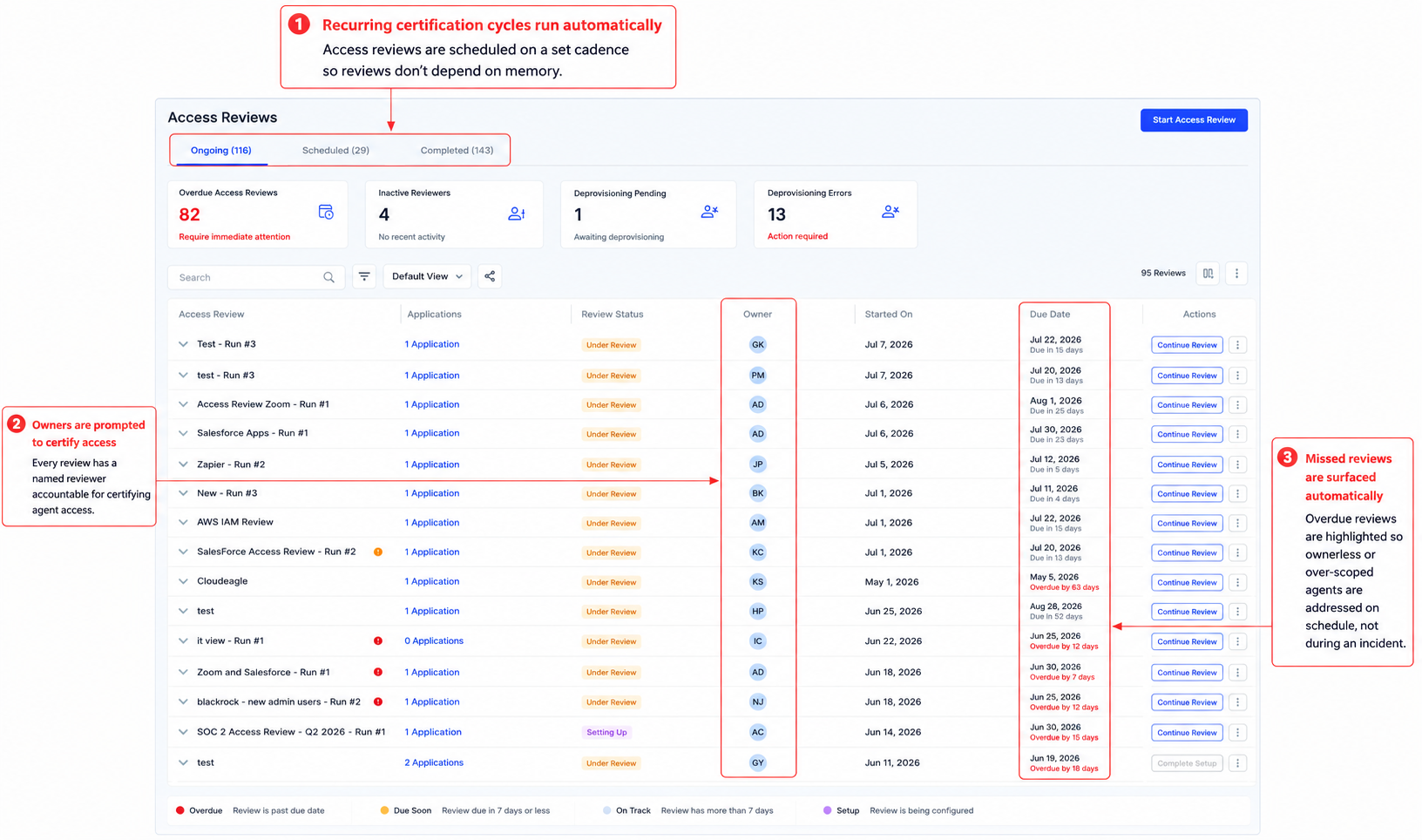 Access Reviews dashboard showing recurring certification cycles, named review owners, due dates, and automatically surfaced overdue reviews so access reviews stay on schedule.