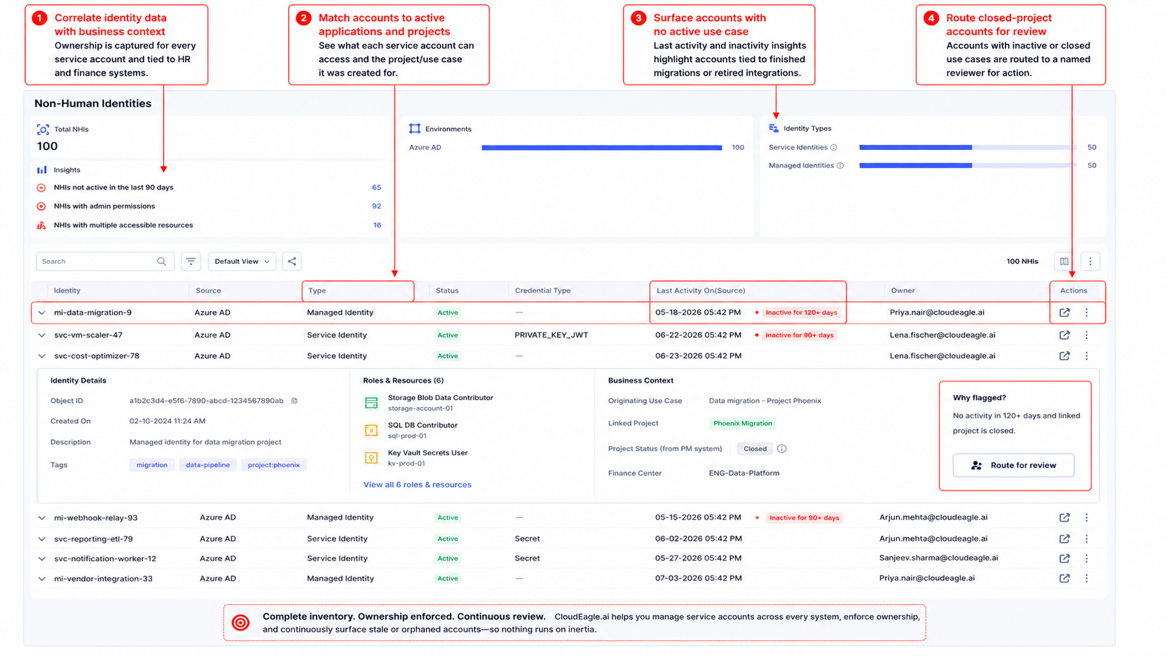 CloudEagle.ai non-human identity management dashboard linking service accounts to business context, projects, and owners to identify inactive accounts from closed projects and route them for review.