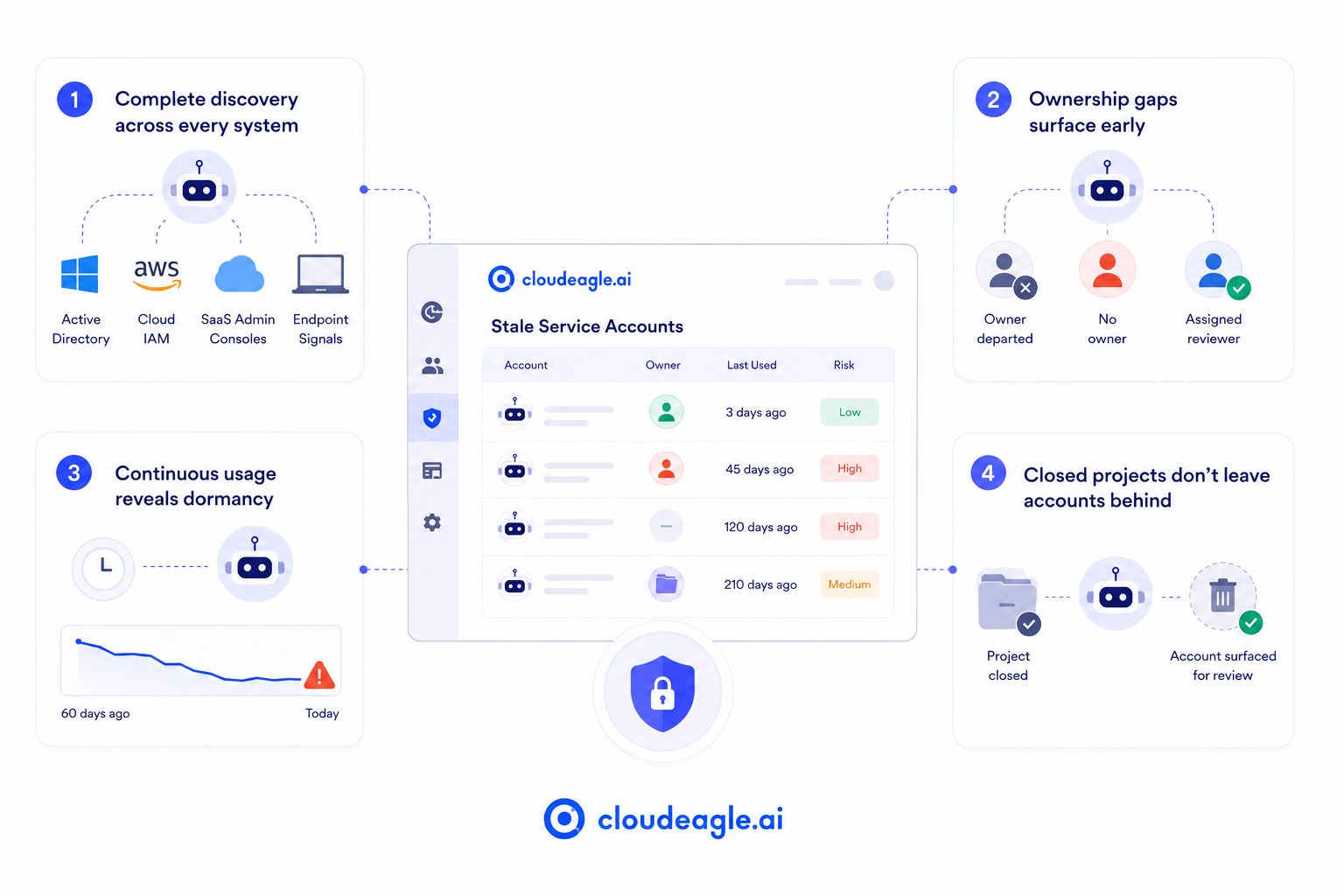 CloudEagle.ai dashboard showing stale service account discovery across Active Directory, cloud IAM, SaaS admin consoles, and endpoint signals, with ownership tracking, inactivity monitoring, and automated review workflows.