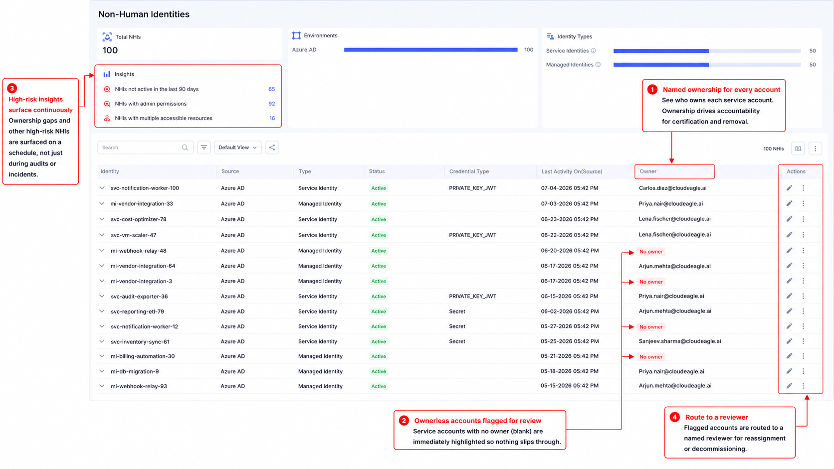 CloudEagle.ai non-human identity dashboard highlighting named owners for every service account, ownerless accounts flagged for review, high-risk identity insights, and reviewer assignment workflows.