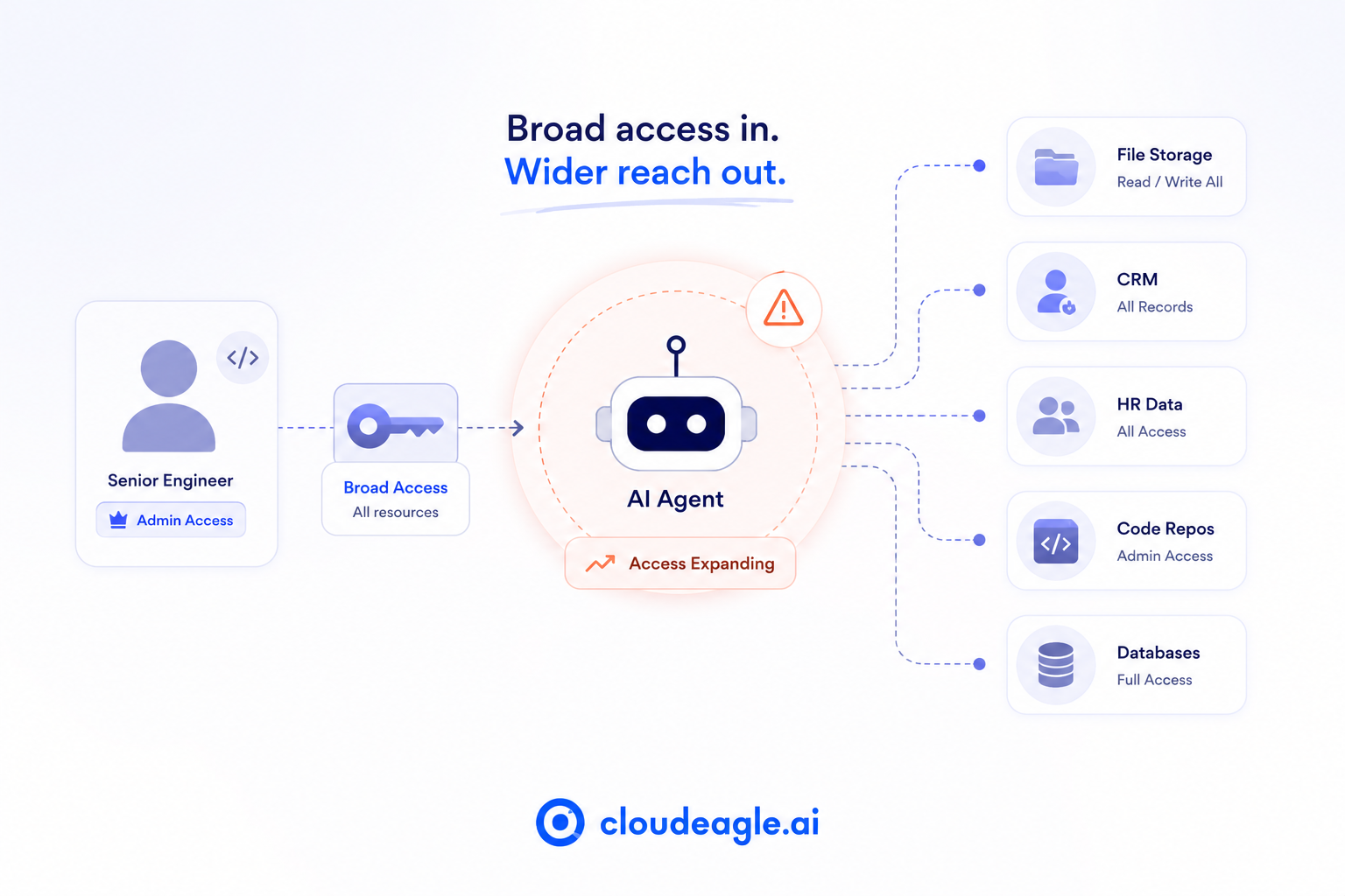 Diagram showing how an AI agent inherits broad admin permissions from a user, expanding access across file storage, CRM, HR systems, code repositories, and databases.