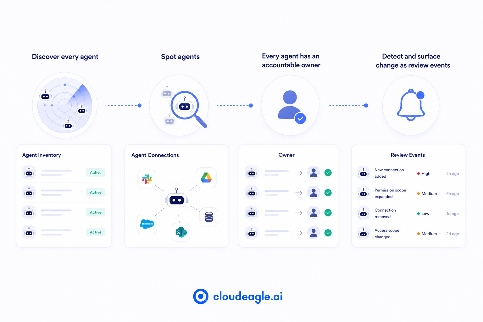CloudEagle.ai workflow illustrating AI agent discovery, connection mapping, owner assignment, and continuous monitoring of permission changes through review events.