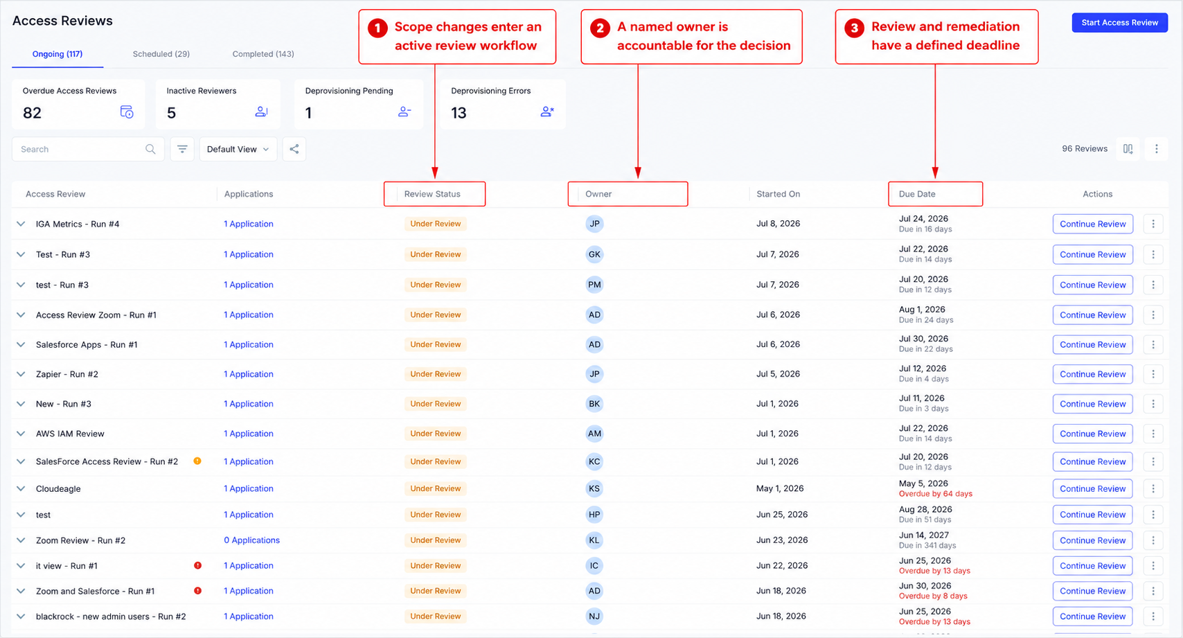 CloudEagle.ai access review dashboard tracking AI and application access reviews with review status, assigned owners, due dates, and remediation workflows for governance.
