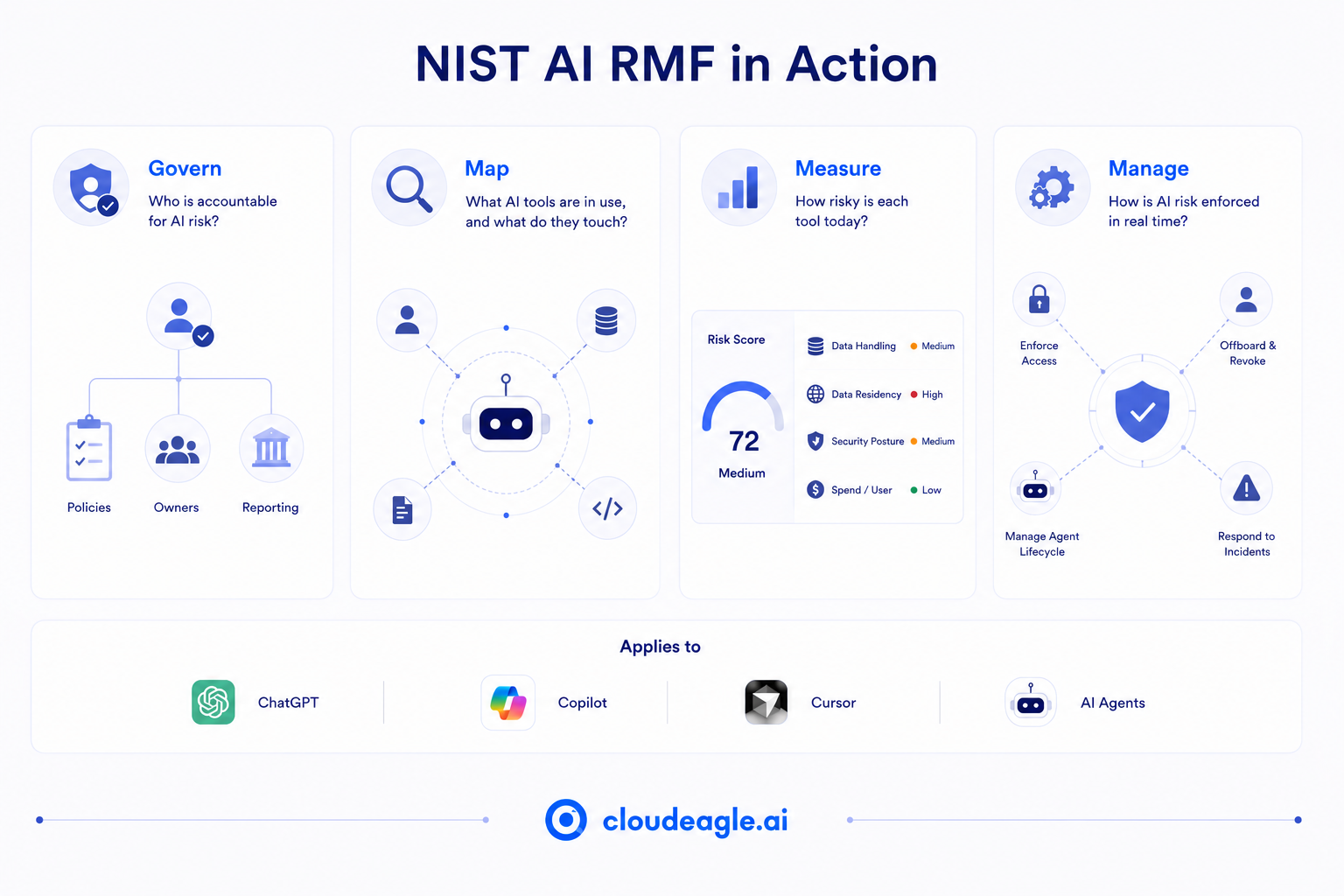 CloudEagle.ai visualization of the NIST AI Risk Management Framework (AI RMF), showing Govern, Map, Measure, and Manage functions for AI governance across ChatGPT, Copilot, Cursor, and AI agents.