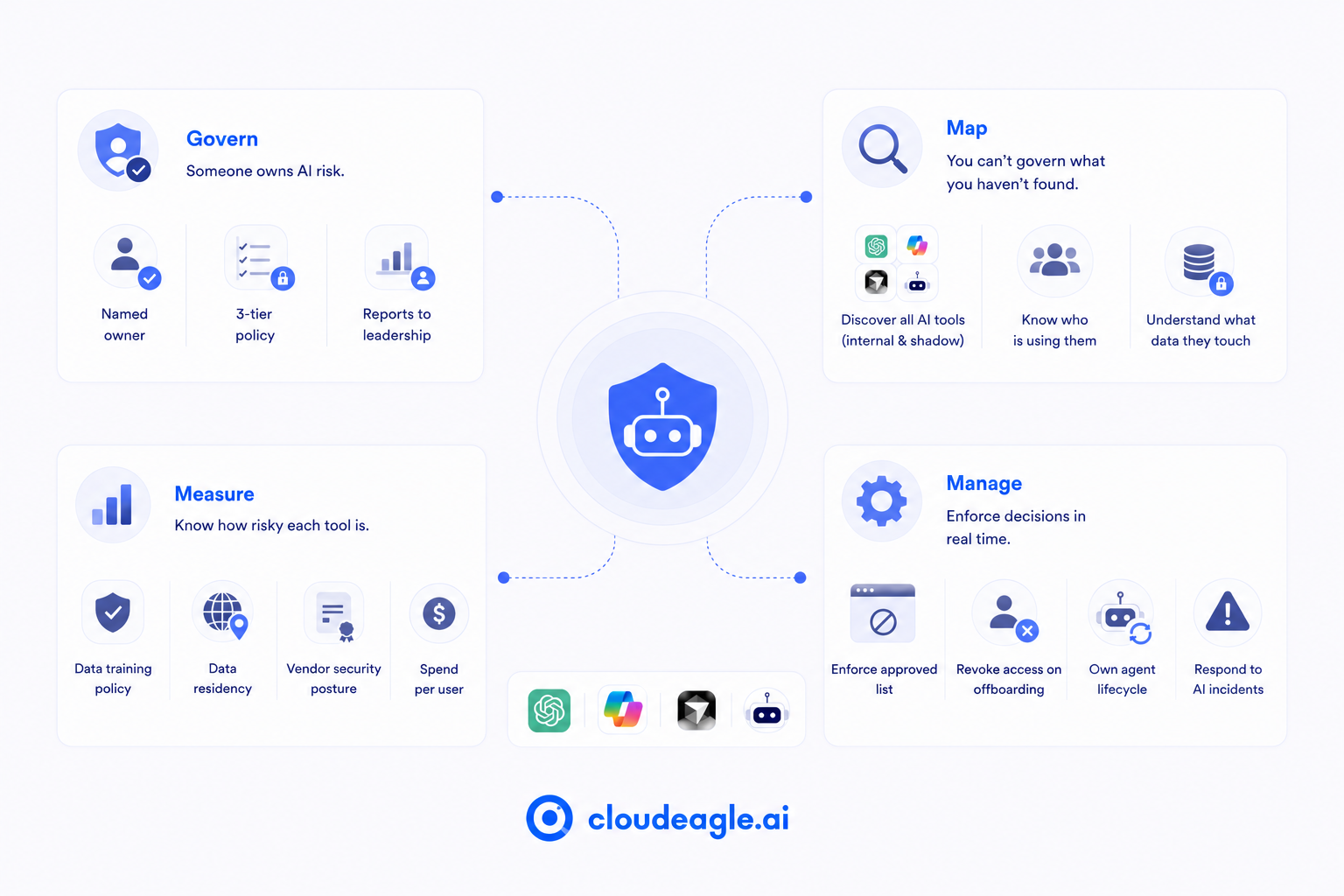 Diagram illustrating the four pillars of AI governance: Govern, Map, Measure, and Manage, helping organizations discover AI tools, assess risk, assign ownership, and enforce AI security policies.