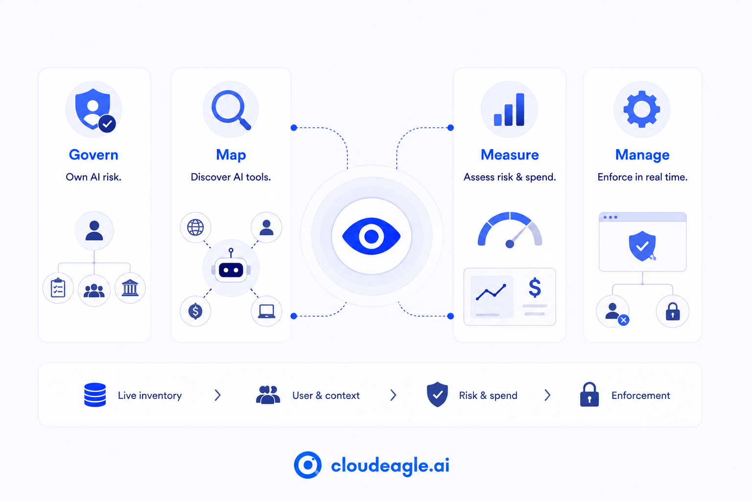 CloudEagle.ai AI governance workflow connecting AI discovery, ownership, risk assessment, spend visibility, and policy enforcement for enterprise AI management.