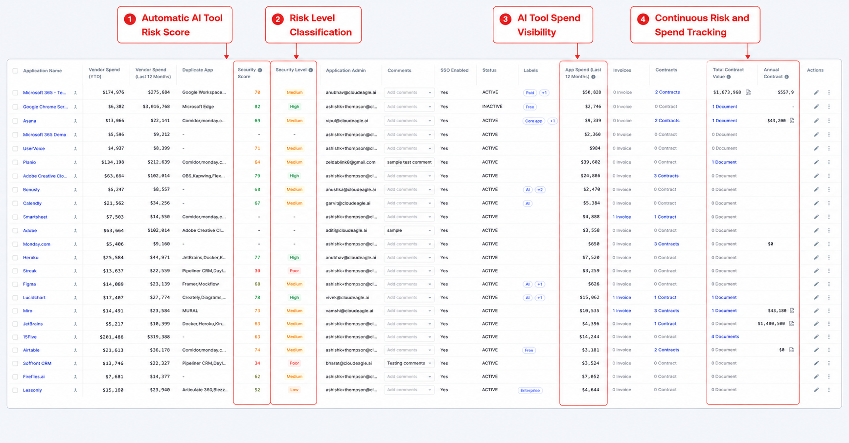 CloudEagle.ai dashboard displaying AI application risk scores, security classifications, application spend, contract values, and continuous AI risk and cost monitoring.