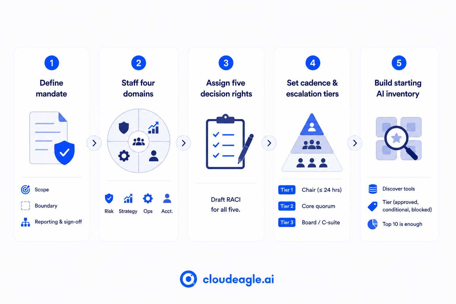 Five-step framework for AI governance covering mandate definition, staffing governance domains, assigning decision rights, setting review and escalation cadence, and building an initial AI inventory.