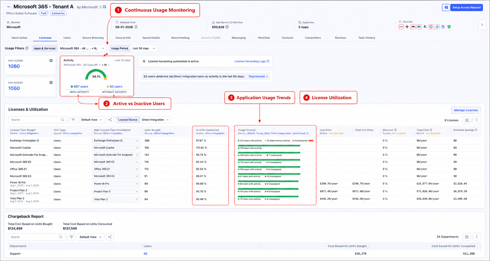 Microsoft 365 license management dashboard showing continuous usage monitoring, active versus inactive users, application usage trends, license utilization, and license consumption metrics to identify underused licenses and optimize software spend.