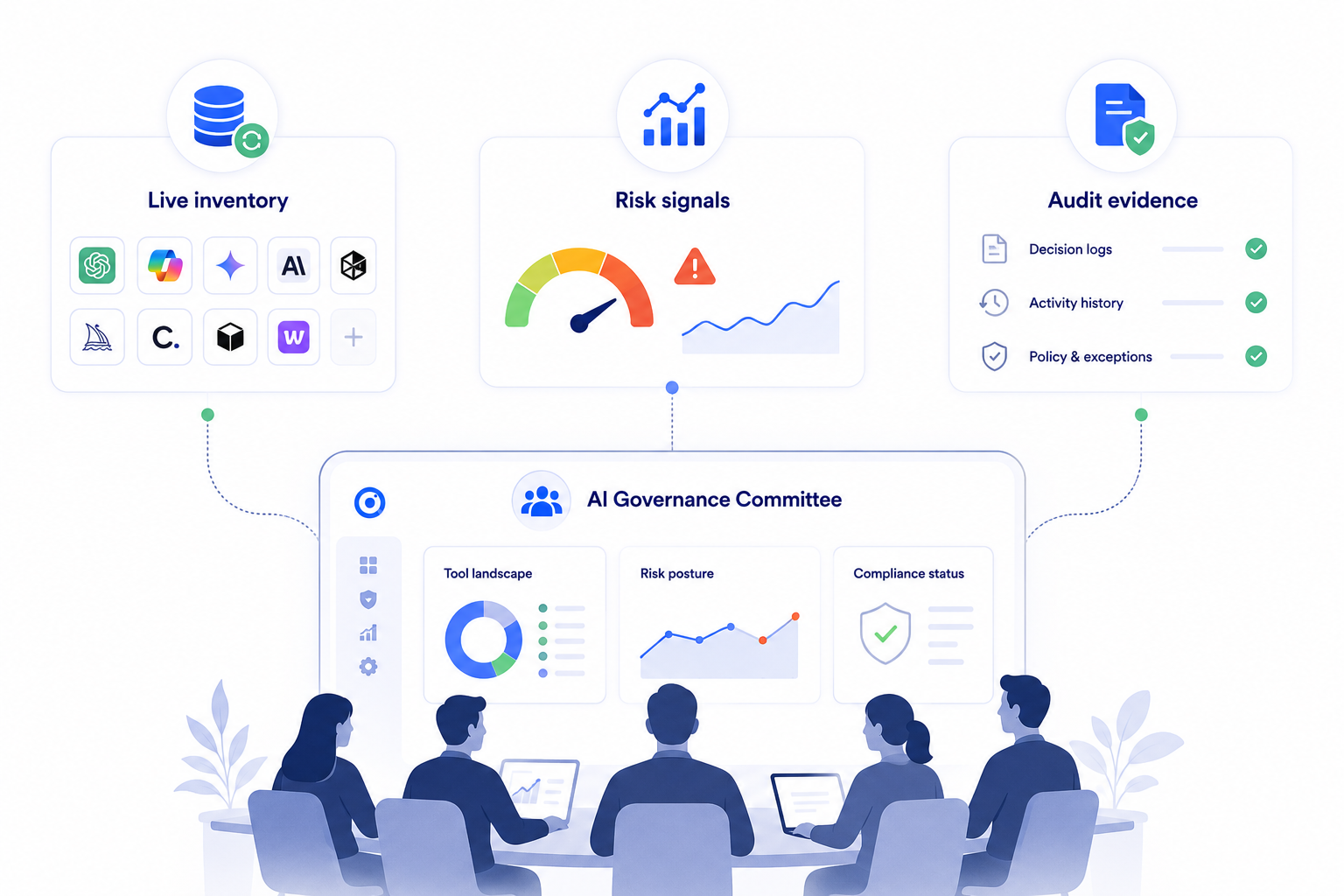 Illustration of an AI governance committee using a centralized dashboard with a live AI tool inventory, risk signals, and audit evidence to monitor tool adoption, assess risk posture, track compliance, and support governance decisions.