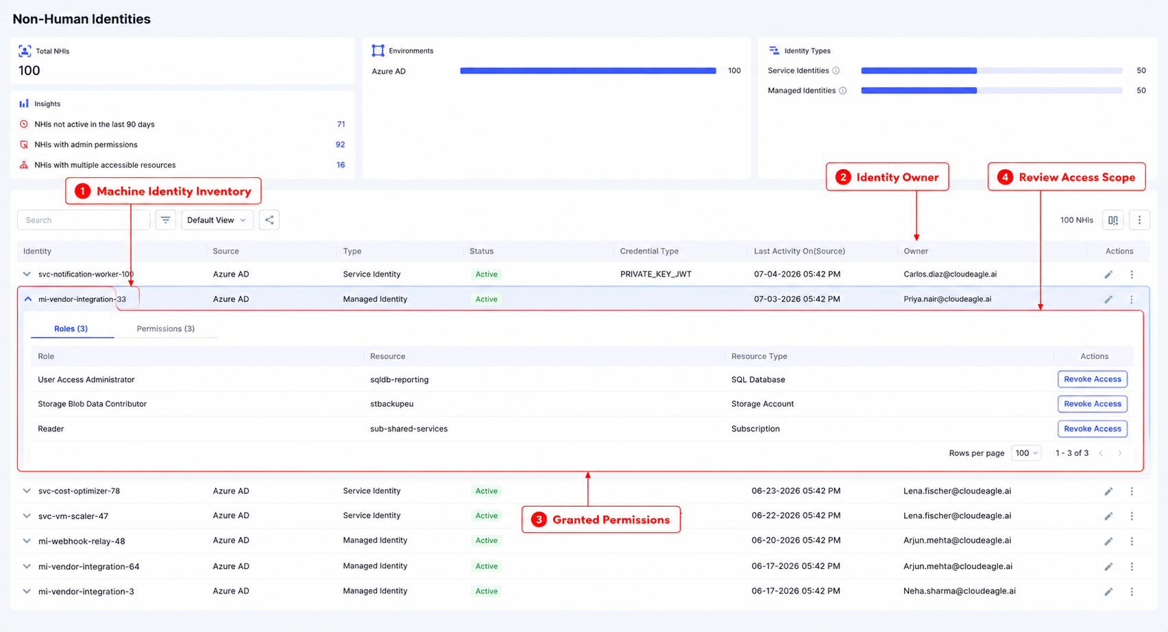 CloudEagle.ai Non-Human Identities dashboard displaying a centralized inventory of machine identities across Azure AD. The table lists each identity with its source, type, status, credential type, last activity, and assigned owner. An expanded managed identity reveals all granted roles, connected resources, and resource types, allowing security teams to review access scope and revoke unnecessary permissions directly from the same view.