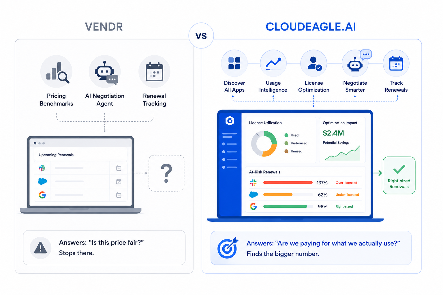 CloudEagle.ai vs. Vendr comparison showing how CloudEagle.ai combines app discovery, usage intelligence, license optimization, negotiation, and renewal tracking to optimize SaaS renewals, while Vendr focuses on pricing benchmarks and AI-assisted negotiations.