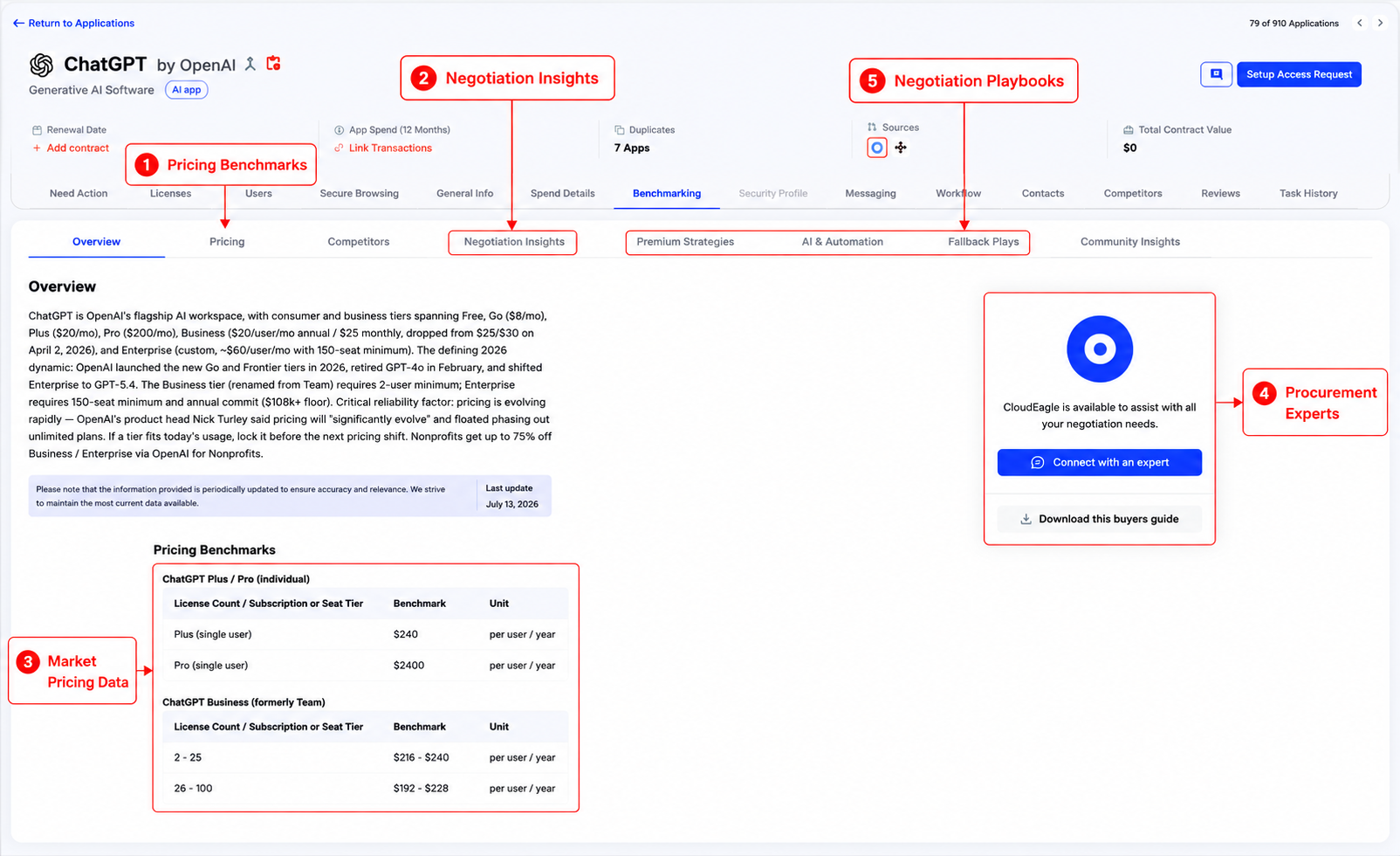 CloudEagle.ai benchmarking dashboard displaying ChatGPT pricing benchmarks, negotiation insights, market pricing data by seat tier, procurement expert support, and AI-powered negotiation playbooks to help optimize software purchase decisions.