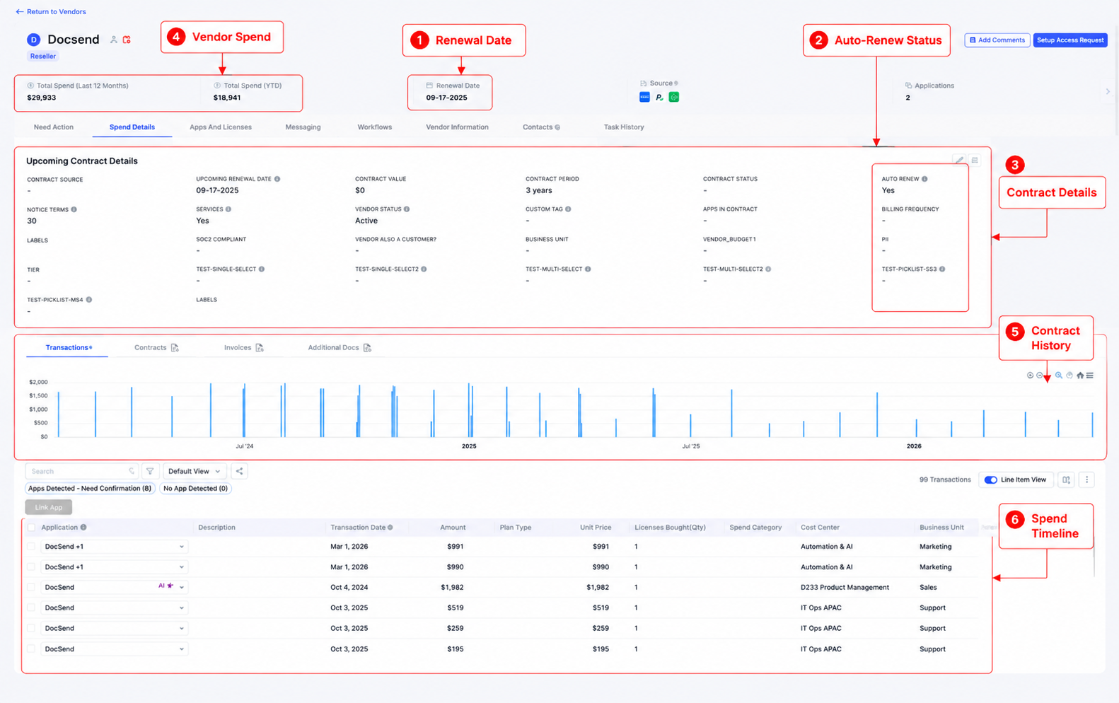 CloudEagle.ai vendor management dashboard showing contract renewal dates, auto-renew status, contract details, vendor spend, transaction history, and spend timeline to help teams manage SaaS contracts and renewals from a single view.